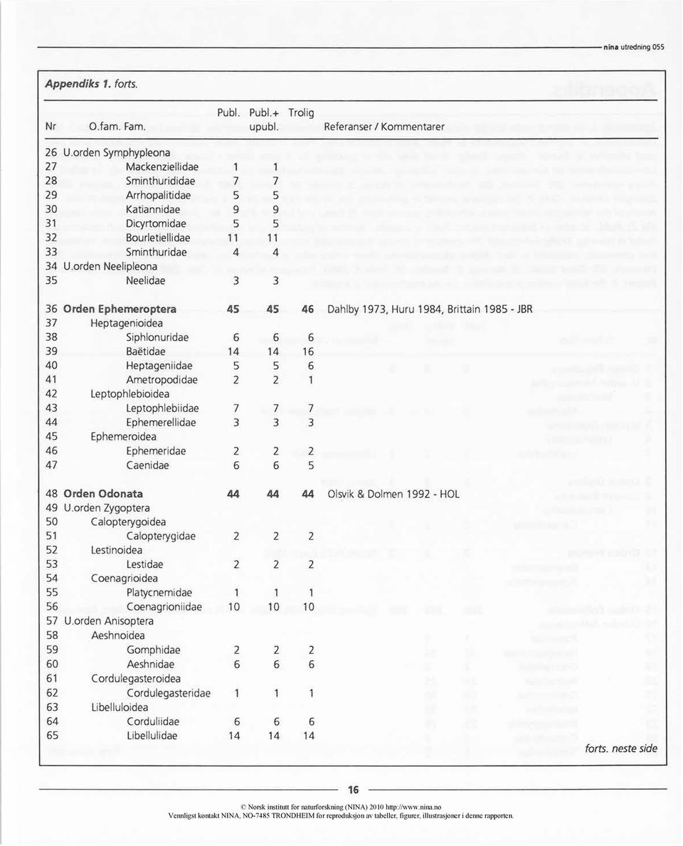 orden Neelipleona 5 Neelidae 6 Orden Ephemeroptera 45 45 46 Dahlby 197, Huru 1984, Brittain 1985 - JBR 7 Heptagenioidea 8 Siphlonuridae 6 6 6 9 Batidae 14 14 16 40 Heptageniidae 5 5 6 41