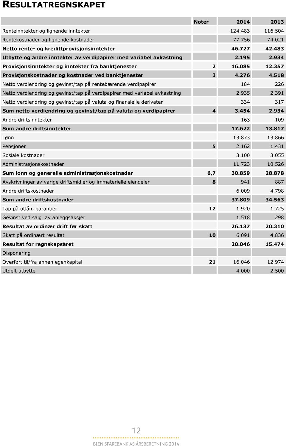 357 Provisjonskostnader og kostnader ved banktjenester 3 4.276 4.