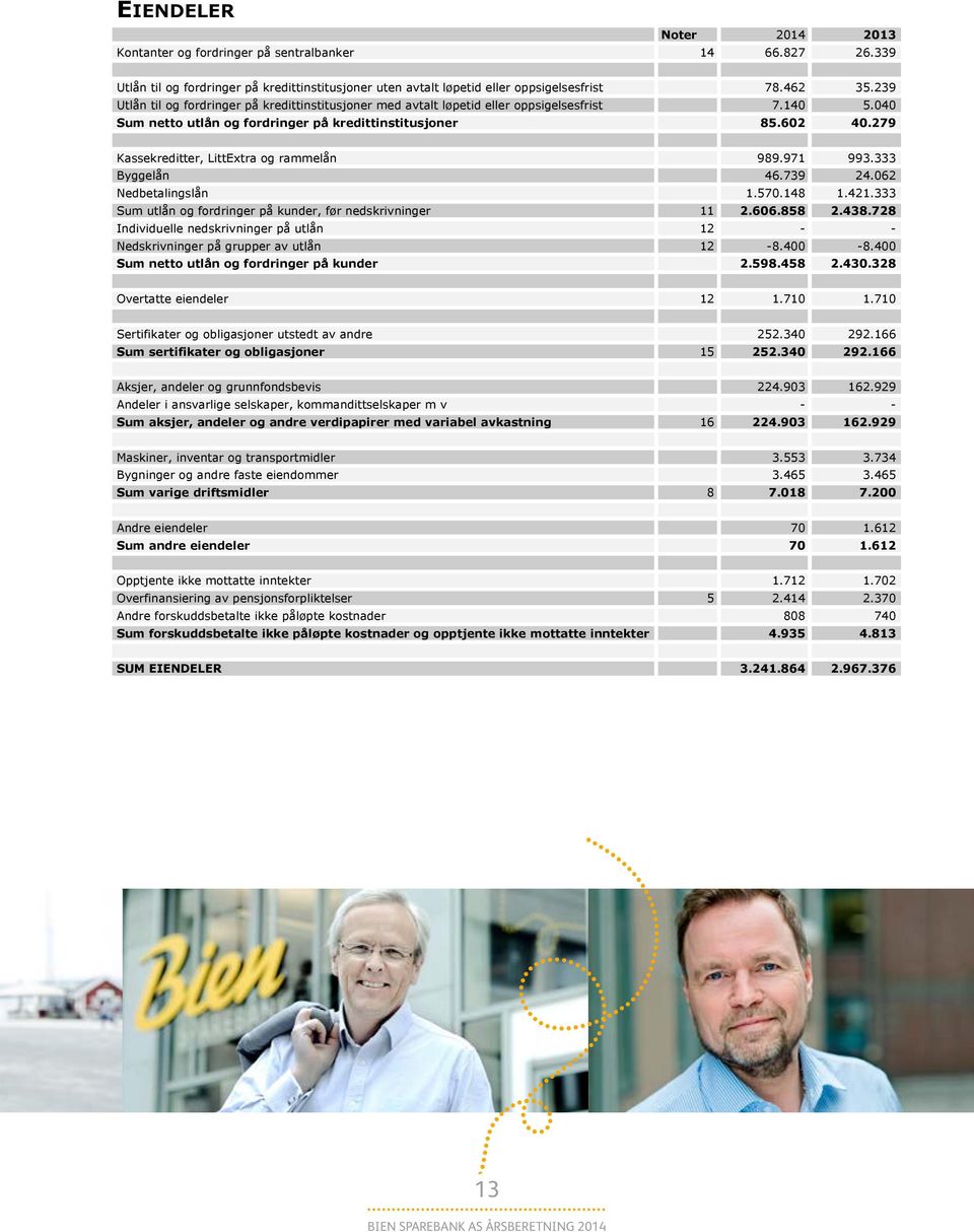 279 Kassekreditter, LittExtra og rammelån 989.971 993.333 Byggelån 46.739 24.062 Nedbetalingslån 1.570.148 1.421.333 Sum utlån og fordringer på kunder, før nedskrivninger 11 2.606.858 2.438.