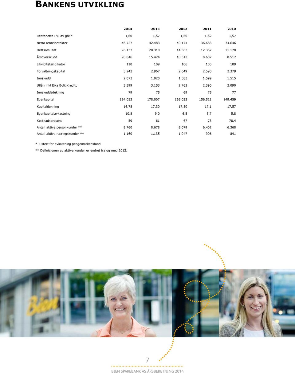 515 Utlån inkl Eika BoligKreditt 3.399 3.153 2.762 2.390 2.090 Innskuddsdekning 79 75 69 75 77 Egenkapital 194.053 178.007 165.033 156.521 149.