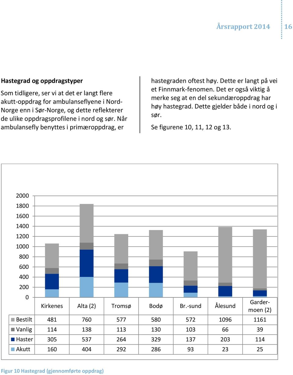 Det er også viktig å merke seg at en del sekundæroppdrag har høy hastegrad. Dette gjelder både i nord og i sør. Se figurene 1, 11, 12 og 13.