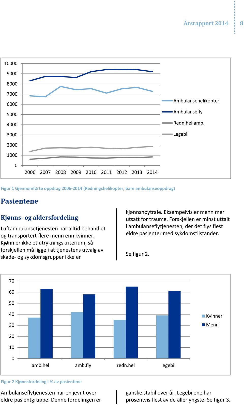 kvinner. Kjønn er ikke et utrykningskriterium, så forskjellen må ligge i at tjenestens utvalg av skade og sykdomsgrupper ikke er kjønnsnøytrale. Eksempelvis er menn mer utsatt for traume.