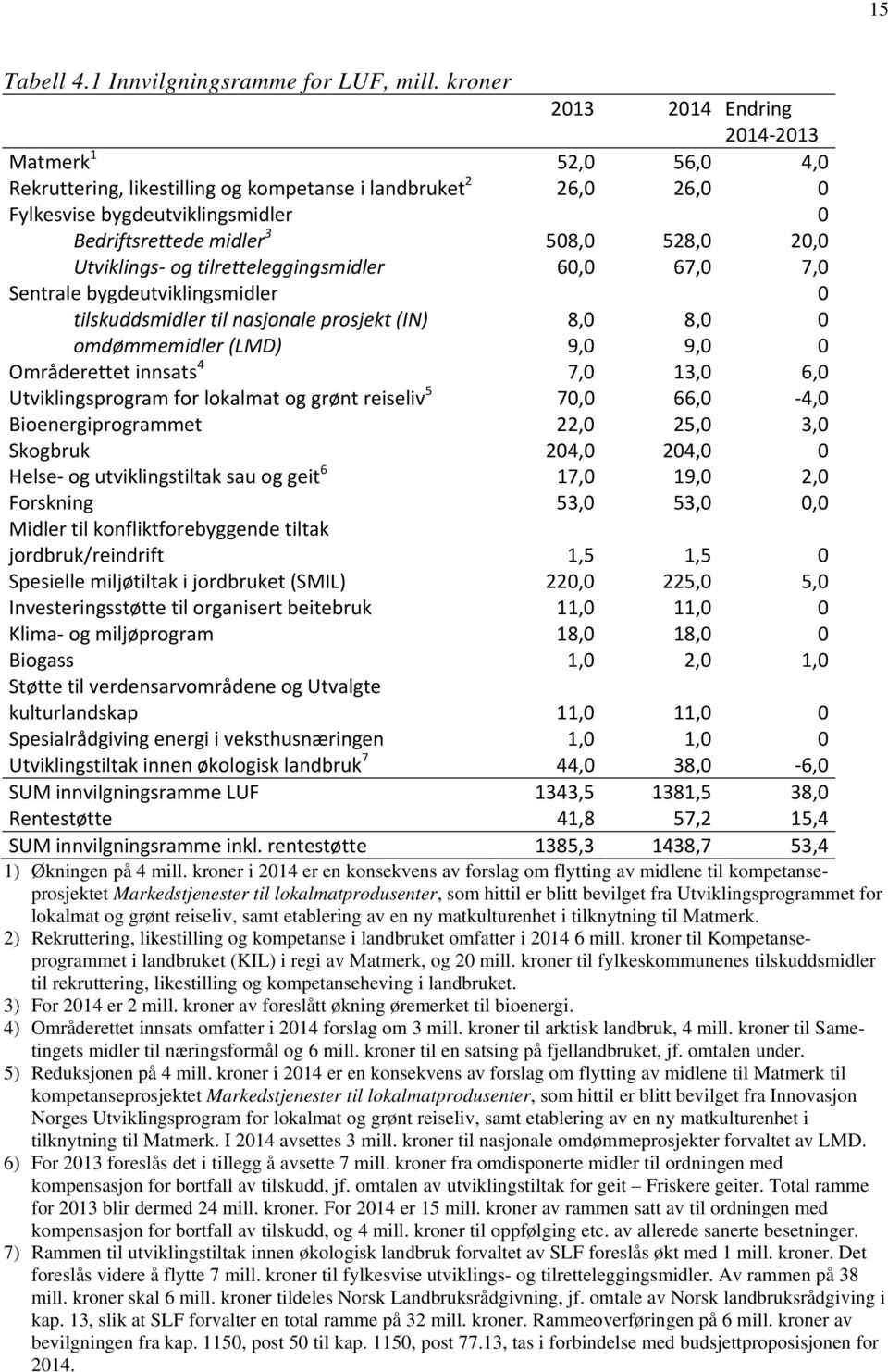 20,0 Utviklings og tilretteleggingsmidler 60,0 67,0 7,0 Sentrale bygdeutviklingsmidler 0 tilskuddsmidler til nasjonale prosjekt (IN) 8,0 8,0 0 omdømmemidler (LMD) 9,0 9,0 0 Områderettet innsats 4 7,0