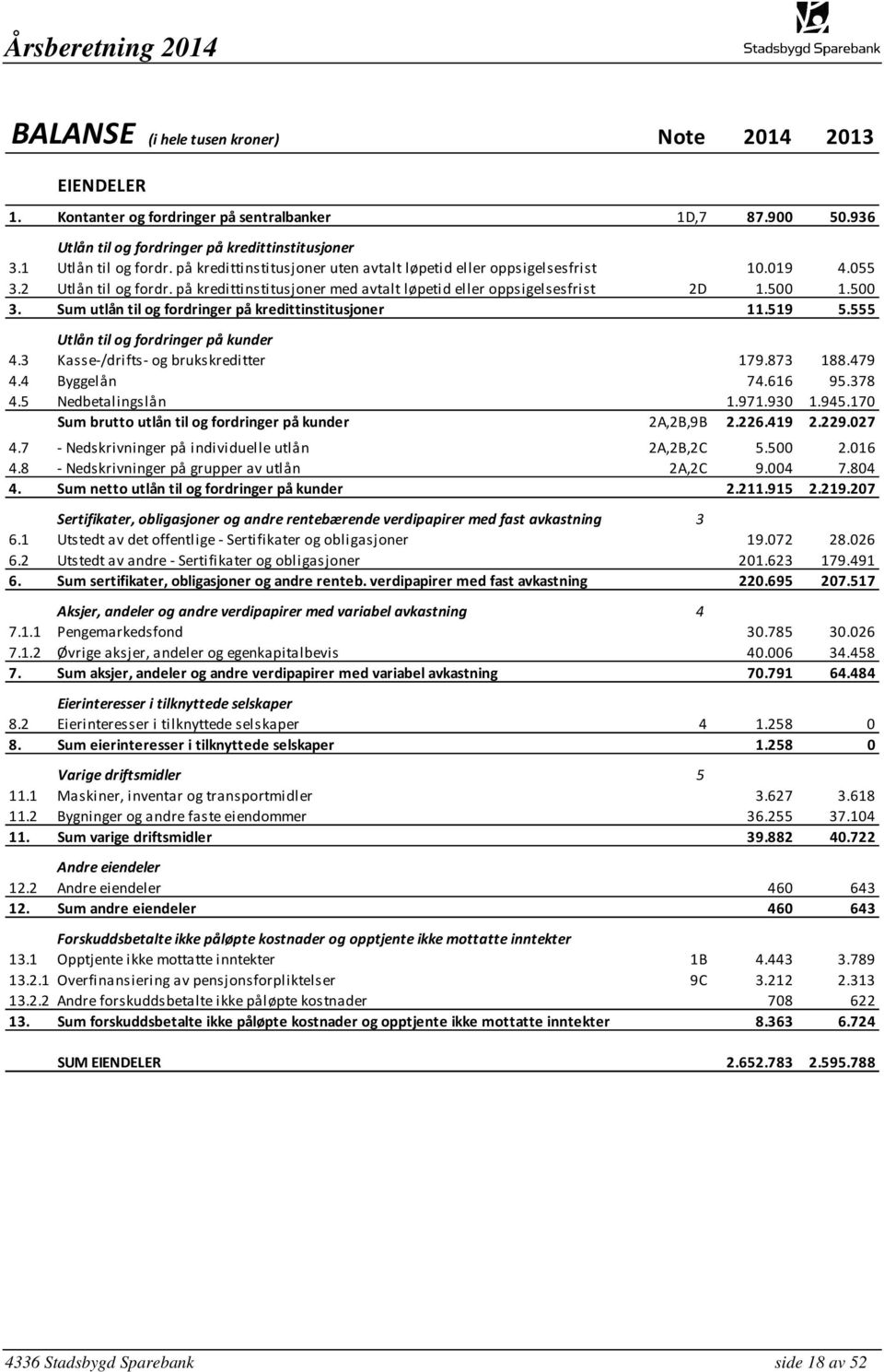 Sum utlån til og fordringer på kredittinstitusjoner 11.519 5.555 Utlån til og fordringer på kunder 4.3 Kasse-/drifts- og brukskreditter 179.873 188.479 4.4 Byggelån 74.616 95.378 4.