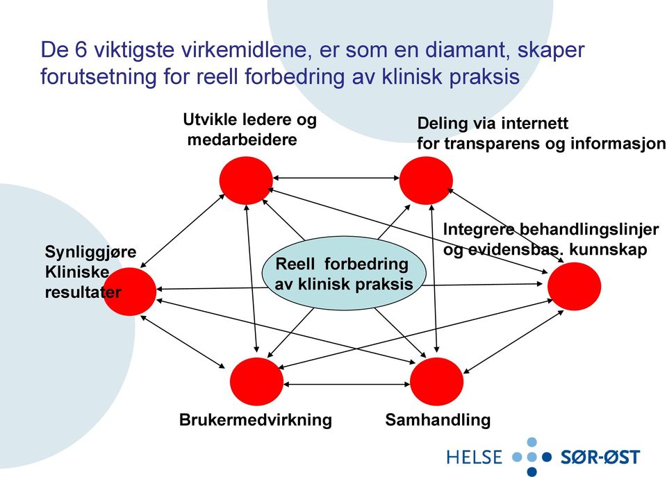 for transparens og informasjon Synliggjøre Kliniske resultater Reell forbedring av