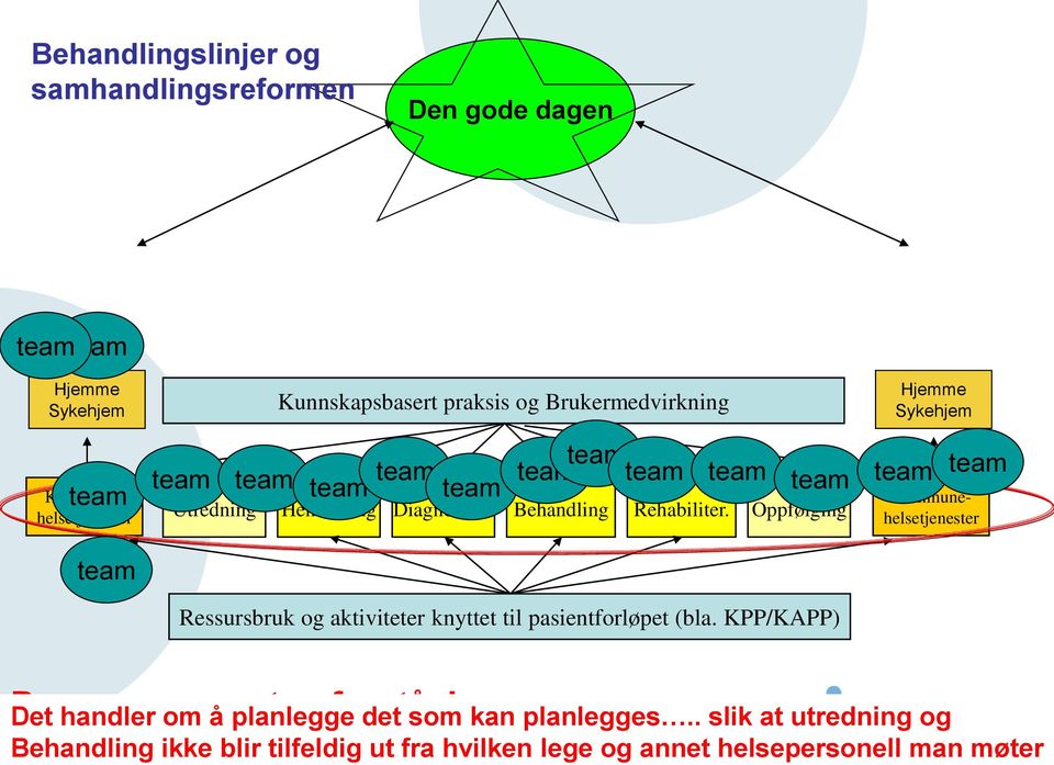 Oppfølging Ressursbruk og aktiviteter knyttet til pasientforløpet (bla.