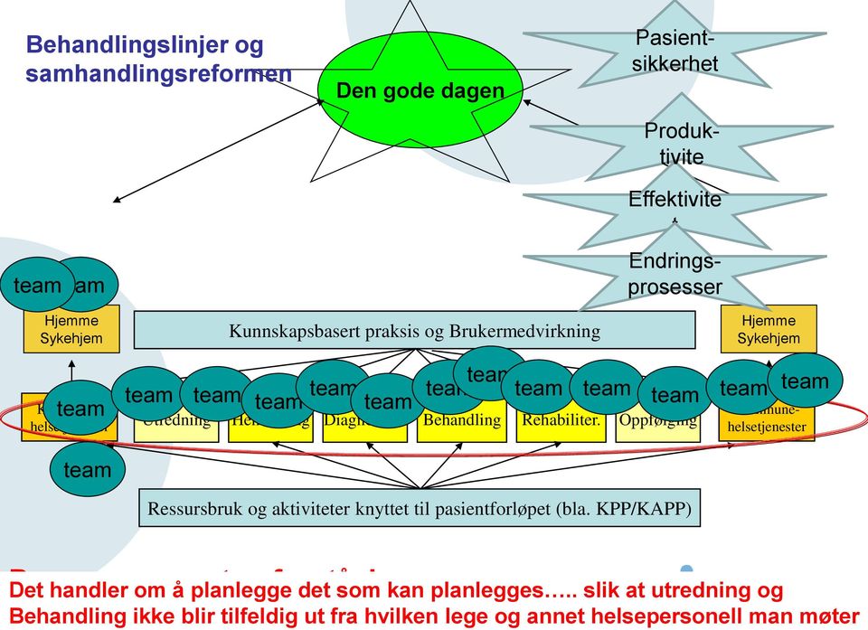 Rehabiliter. Oppfølging Ressursbruk og aktiviteter knyttet til pasientforløpet (bla.