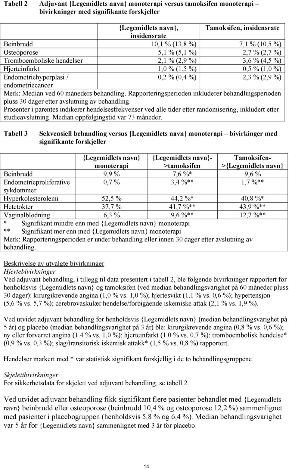 (2,9 %) endometriecancer Merk: Median ved 60 måneders behandling. Rapporteringsperioden inkluderer behandlingsperioden pluss 30 dager etter avslutning av behandling.