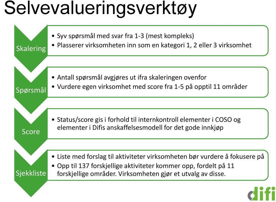 forhold til internkontroll elementer i COSO og elementer i Difis anskaffelsesmodell for det gode innkjøp Sjekkliste Liste med forslag til aktiviteter