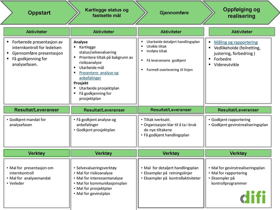 Analyse Kartlegge status/selvevaluering Prioritere tiltak på bakgrunn av risikoanalyse Utarbeide mål Presentere analyse og anbefalinger Prosjekt Utarbeide prosjektplan Få godkjenning for prosjektplan