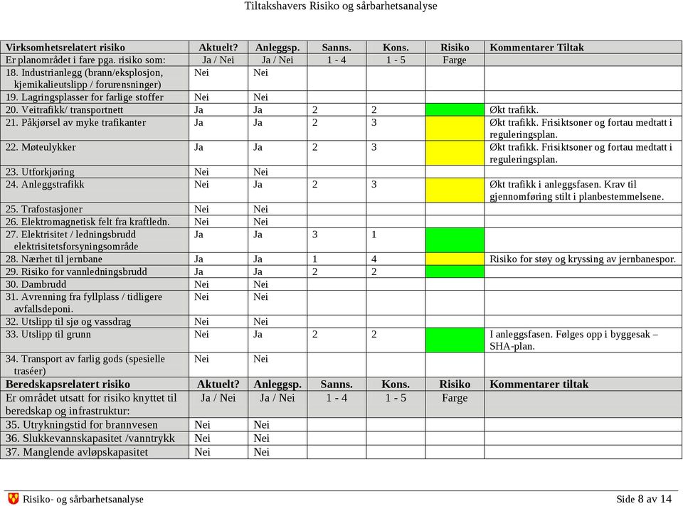 Påkjørsel av myke trafikanter Ja Ja 2 3 Økt trafikk. Frisiktsoner og fortau medtatt i reguleringsplan. 22. Møteulykker Ja Ja 2 3 Økt trafikk. Frisiktsoner og fortau medtatt i reguleringsplan. 23.