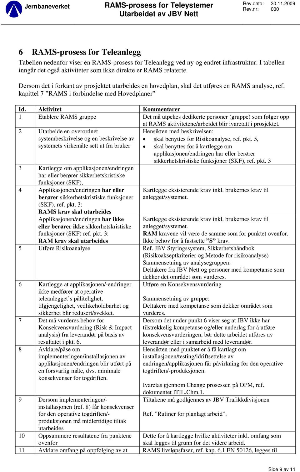 Aktivitet Kommentarer 1 Etablere RAMS gruppe Det må utpekes dedikerte personer (gruppe) som følger opp at RAMS aktivitetene/arbeidet blir ivaretatt i prosjektet.