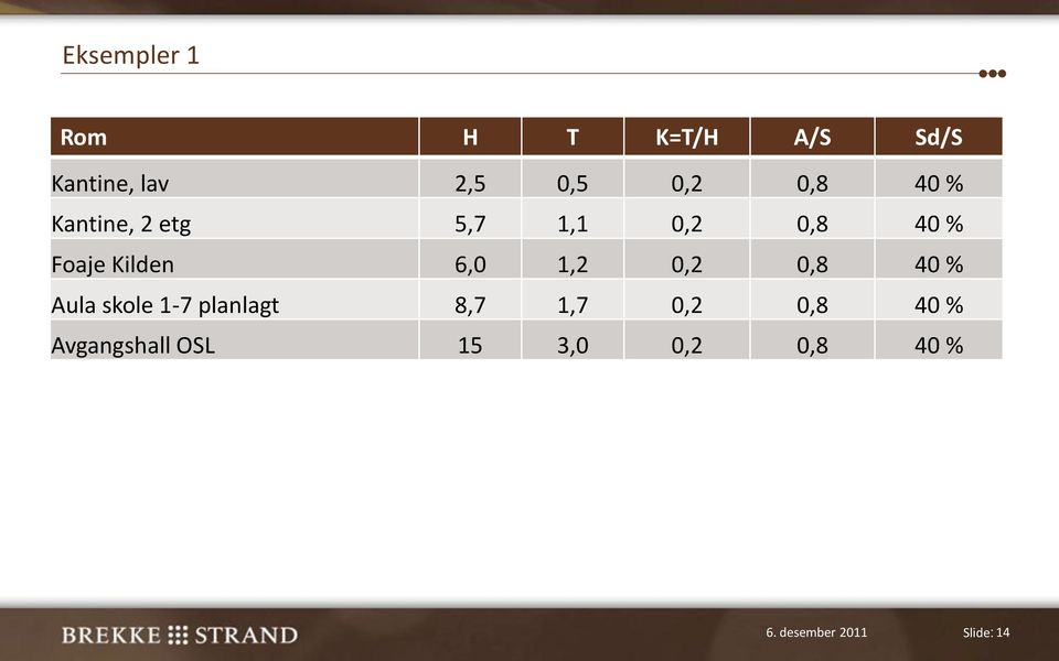 1,2 0,2 0,8 40 % Aula skole 1-7 planlagt 8,7 1,7 0,2 0,8 40 %