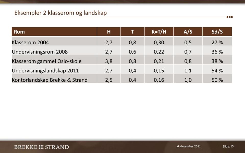 Oslo-skole 3,8 0,8 0,21 0,8 38 % Undervisningslandskap 2011 2,7 0,4 0,15 1,1