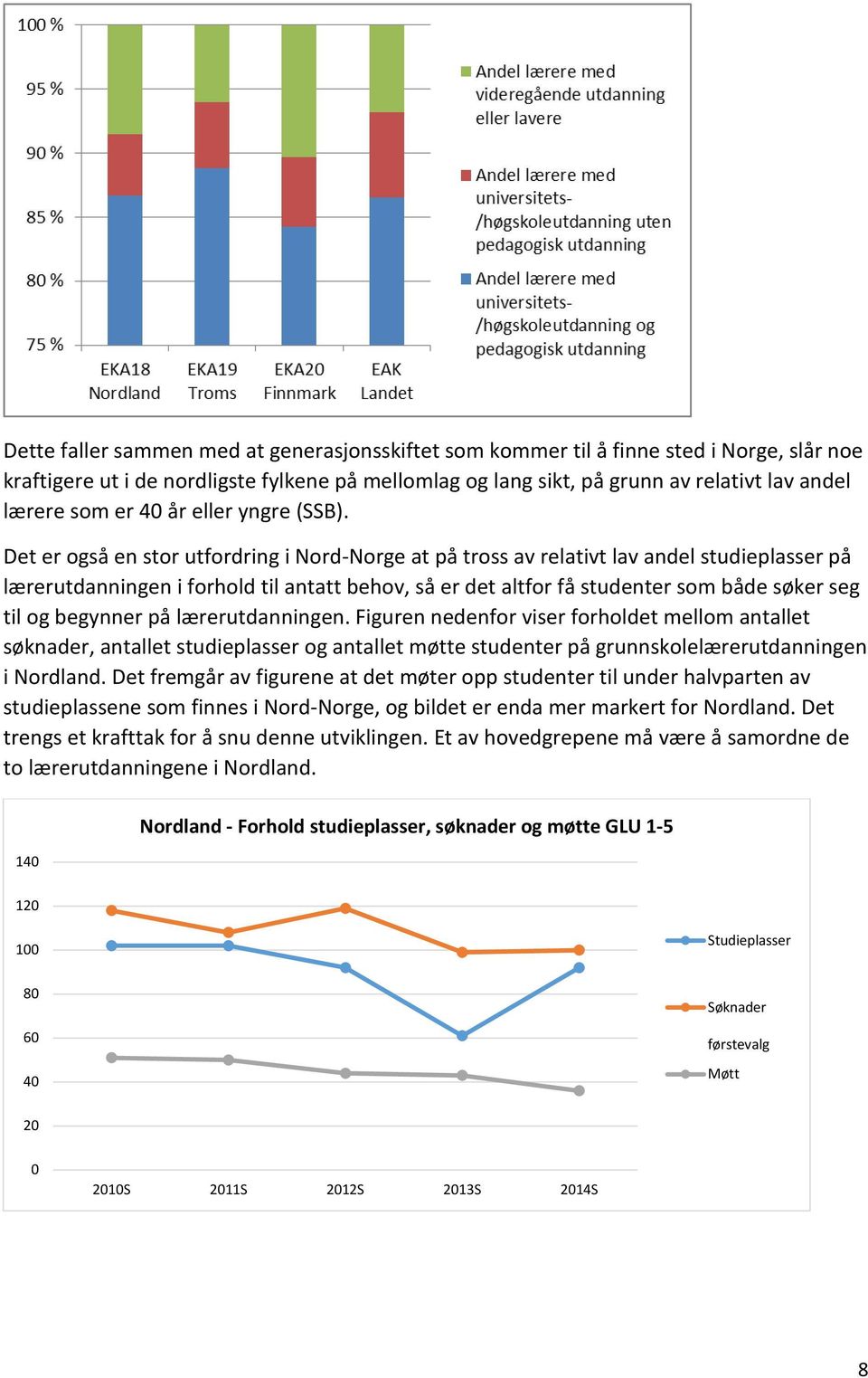 Det er også en stor utfordring i Nord-Norge at på tross av relativt lav andel studieplasser på lærerutdanningen i forhold til antatt behov, så er det altfor få studenter som både søker seg til og