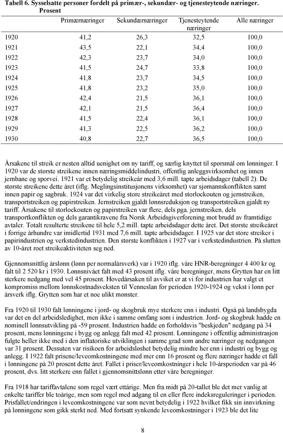 34,5 100,0 1925 41,8 23,2 35,0 100,0 1926 42,4 21,5 36,1 100,0 1927 42,1 21,5 36,4 100,0 1928 41,5 22,4 36,1 100,0 1929 41,3 22,5 36,2 100,0 1930 40,8 22,7 36,5 100,0 Årsakene til streik er nesten