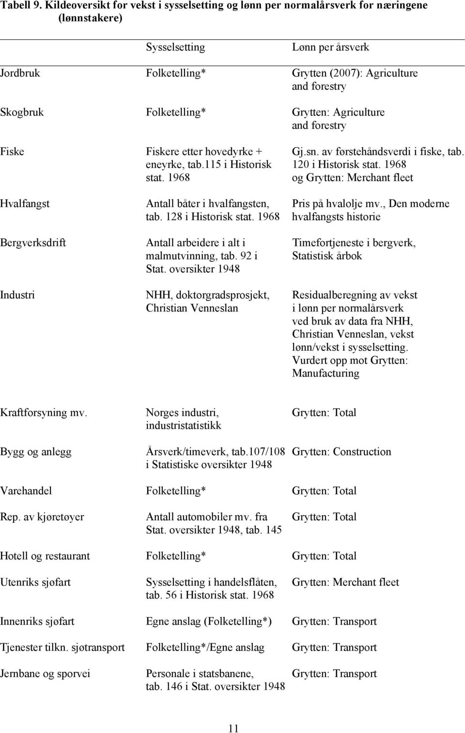 Folketelling* Grytten: Agriculture and forestry Fiske Fiskere etter hovedyrke + Gj.sn. av førstehåndsverdi i fiske, tab. eneyrke, tab.115 i Historisk 120 i Historisk stat. 1968 stat.