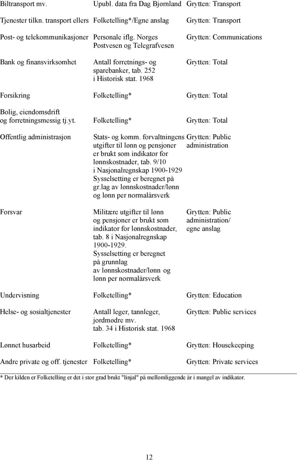 1968 Forsikring Folketelling* Grytten: Total Bolig, eiendomsdrift og forretningsmessig tj.yt. Folketelling* Grytten: Total Offentlig administrasjon Stats- og komm.