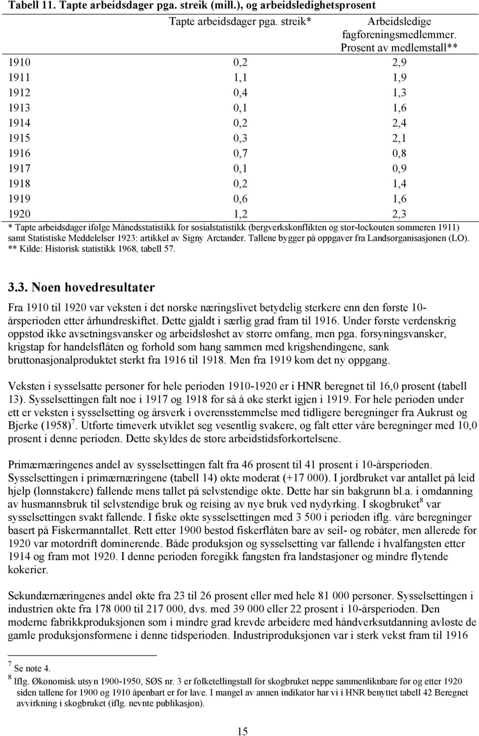Månedsstatistikk for sosialstatistikk (bergverkskonflikten og stor-lockouten sommeren 1911) samt Statistiske Meddelelser 1923: artikkel av Signy Arctander.