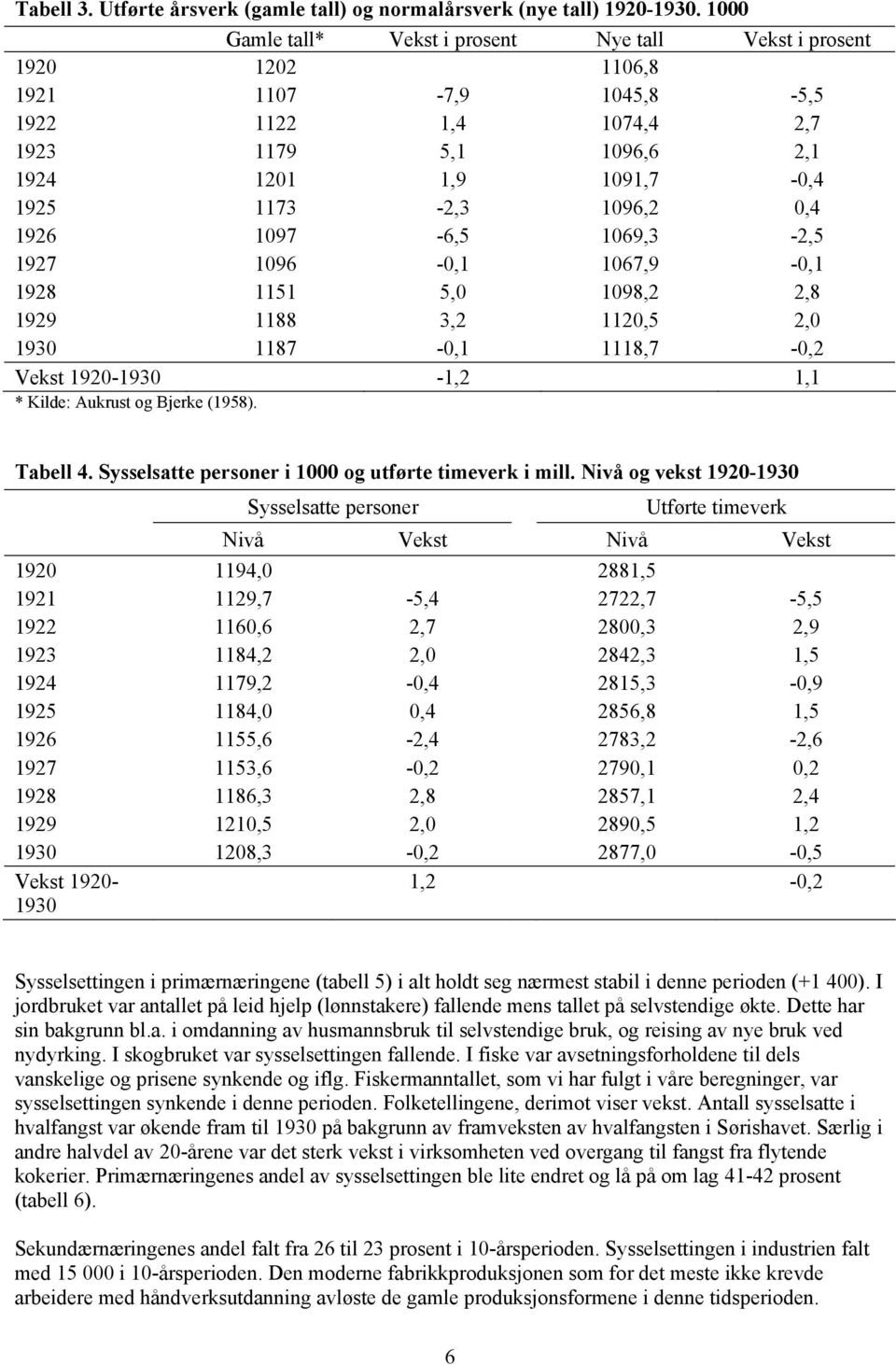 1926 1097-6,5 1069,3-2,5 1927 1096-0,1 1067,9-0,1 1928 1151 5,0 1098,2 2,8 1929 1188 3,2 1120,5 2,0 1930 1187-0,1 1118,7-0,2 Vekst 1920-1930 -1,2 1,1 * Kilde: Aukrust og Bjerke (1958). Tabell 4.