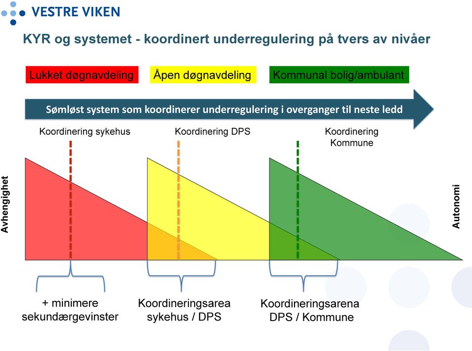 underregulering i overganger til neste ledd Koordinering sykehus Koordinering DPS