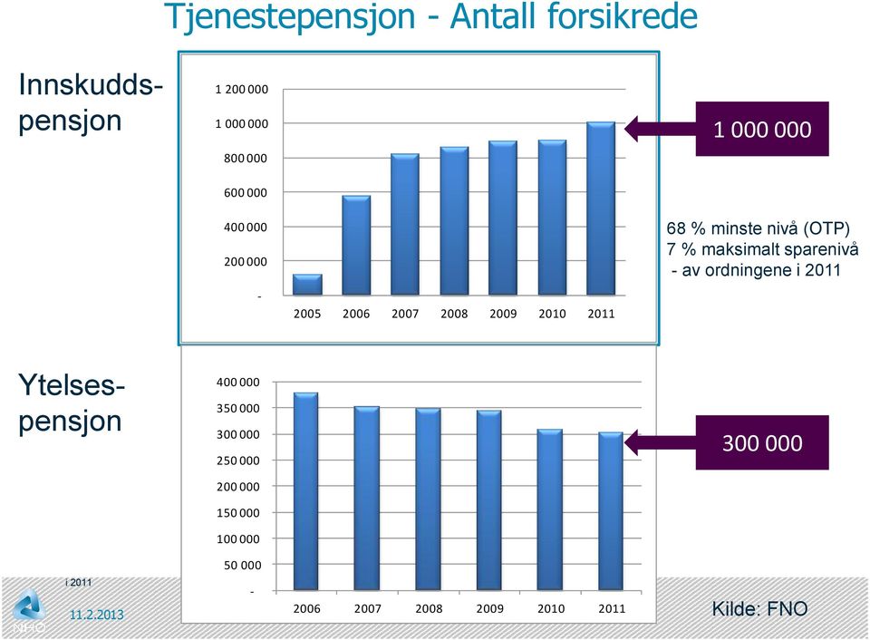 maksimalt sparenivå - av ordningene i 2011 Ytelsespensjon i 2011 400 000 350 000 300 000