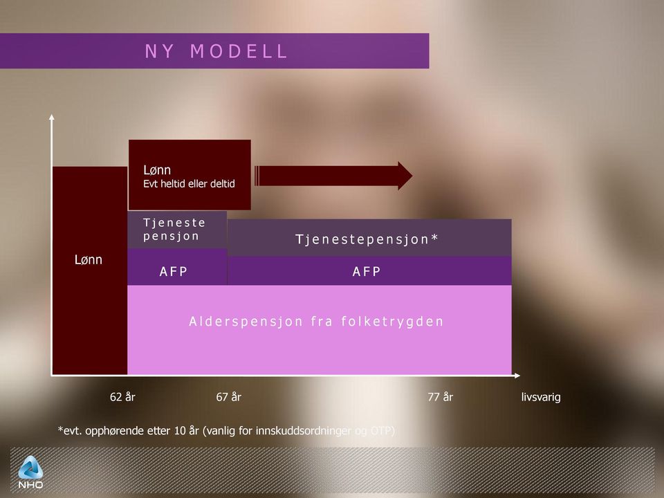 p e n s j o n f r a f o l k e t r y g d e n 62 år 67 år 77 år