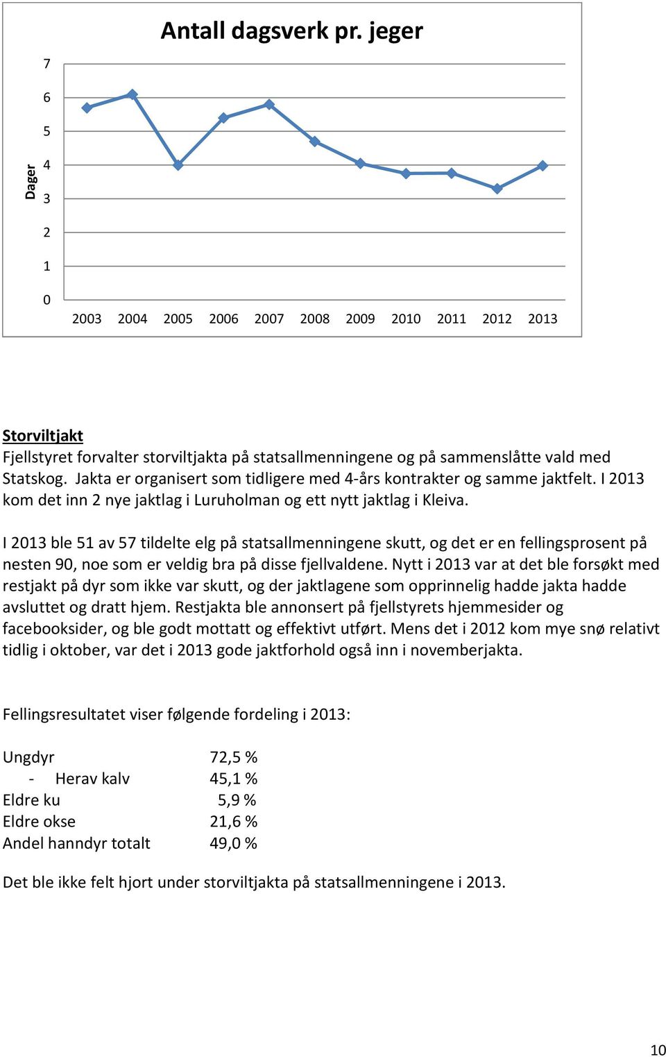 Jakta er organisert som tidligere med 4-års kontrakter og samme jaktfelt. I 2013 kom det inn 2 nye jaktlag i Luruholman og ett nytt jaktlag i Kleiva.