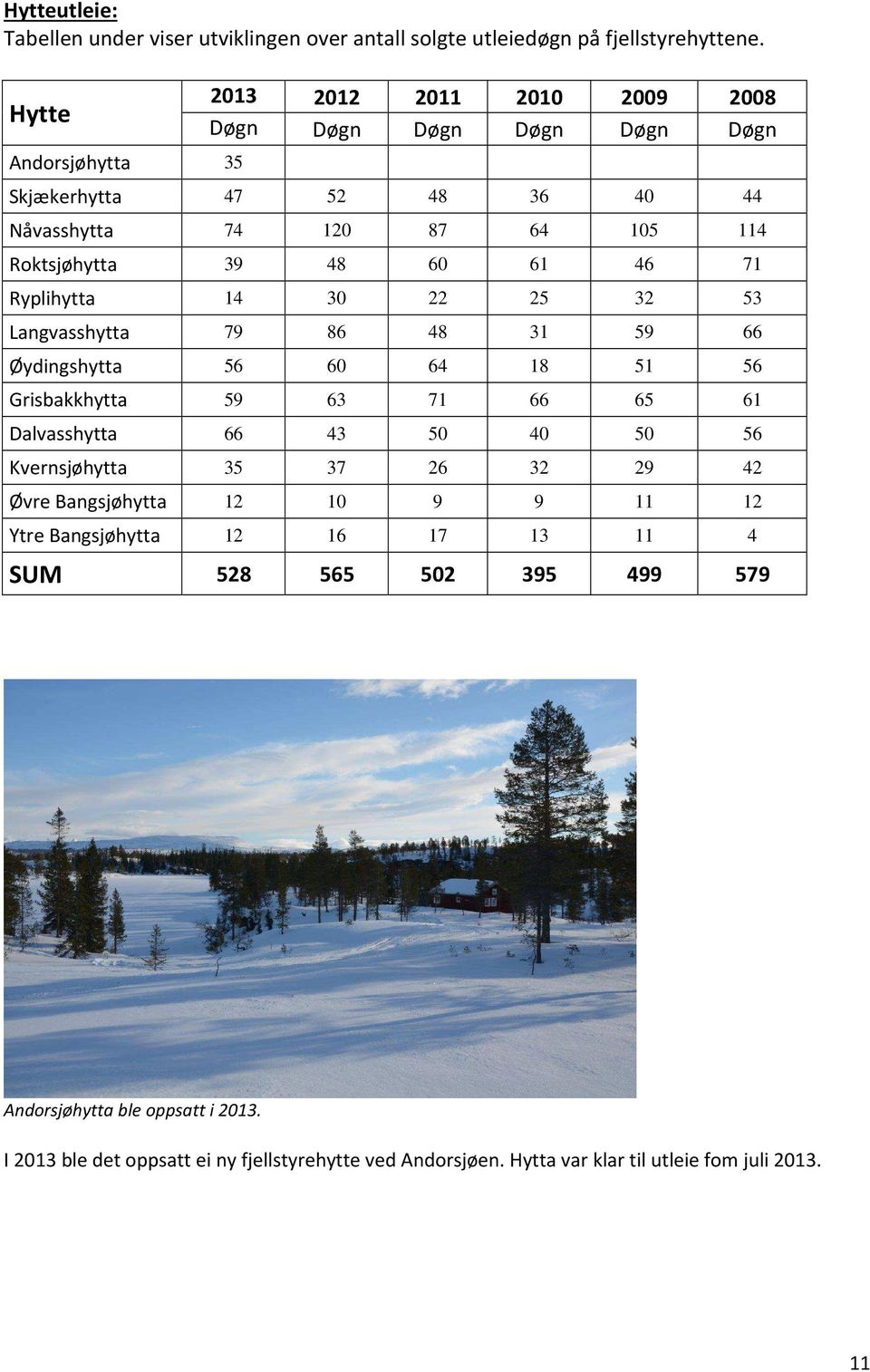 71 Ryplihytta 14 30 22 25 32 53 Langvasshytta 79 86 48 31 59 66 Øydingshytta 56 60 64 18 51 56 Grisbakkhytta 59 63 71 66 65 61 Dalvasshytta 66 43 50 40 50 56 Kvernsjøhytta 35