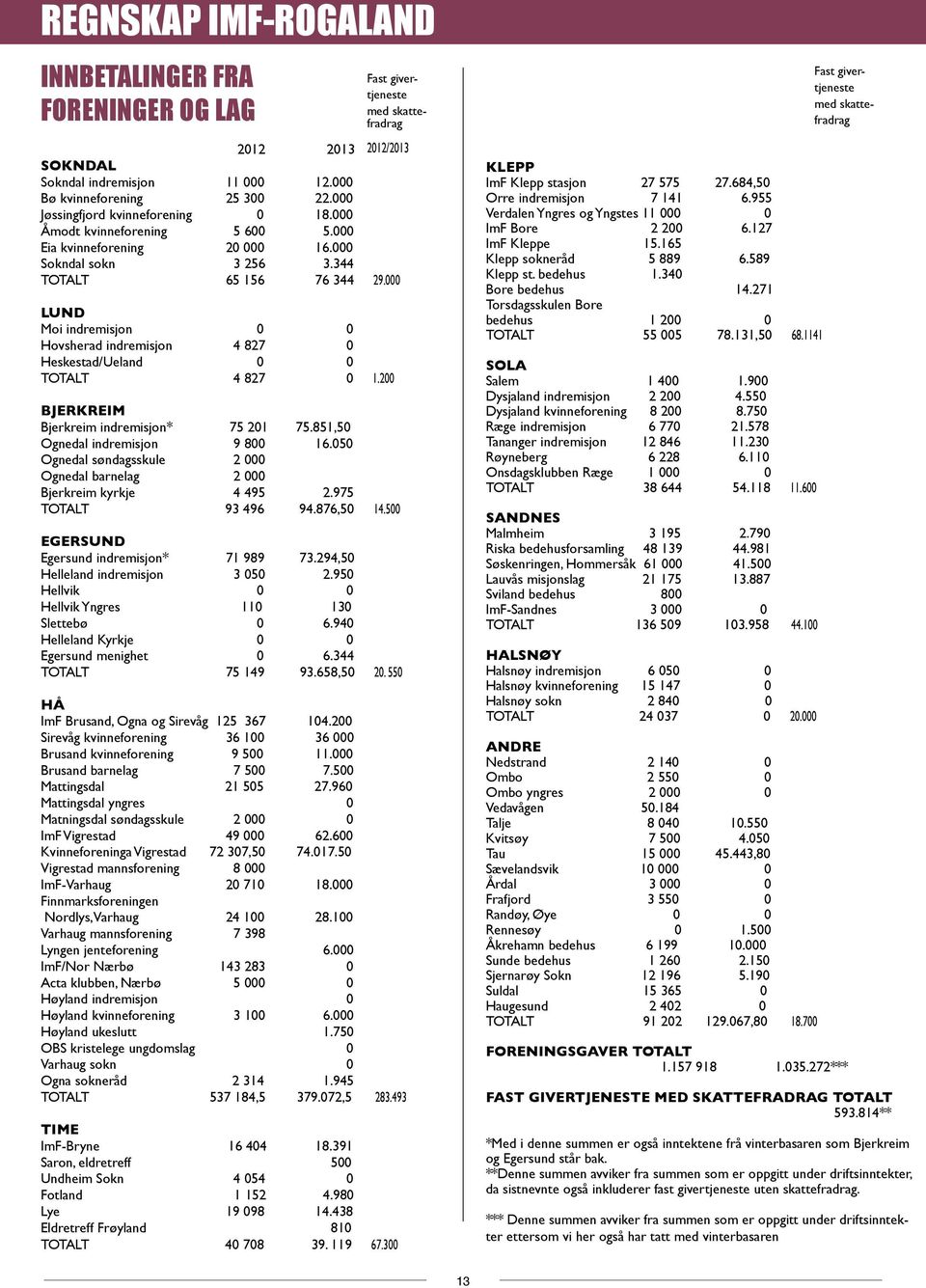 000 LUND Moi indremisjon 0 0 Hovsherad indremisjon 4 827 0 Heskestad/Ueland 0 0 TOTALT 4 827 0 1.200 BJERKREIM Bjerkreim indremisjon* 75 201 75.851,50 Ognedal indremisjon 9 800 16.