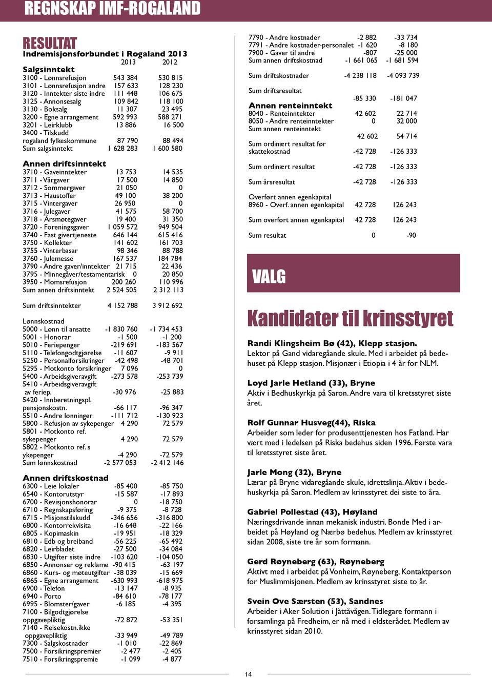 rogaland fylkeskommune 87 790 88 494 Sum salgsinntekt 1 628 283 1 600 580 Annen driftsinntekt 3710 - Gaveinntekter 13 753 14 535 3711 - Vårgaver 17 500 14 850 3712 - Sommergaver 21 050 0 3713 -