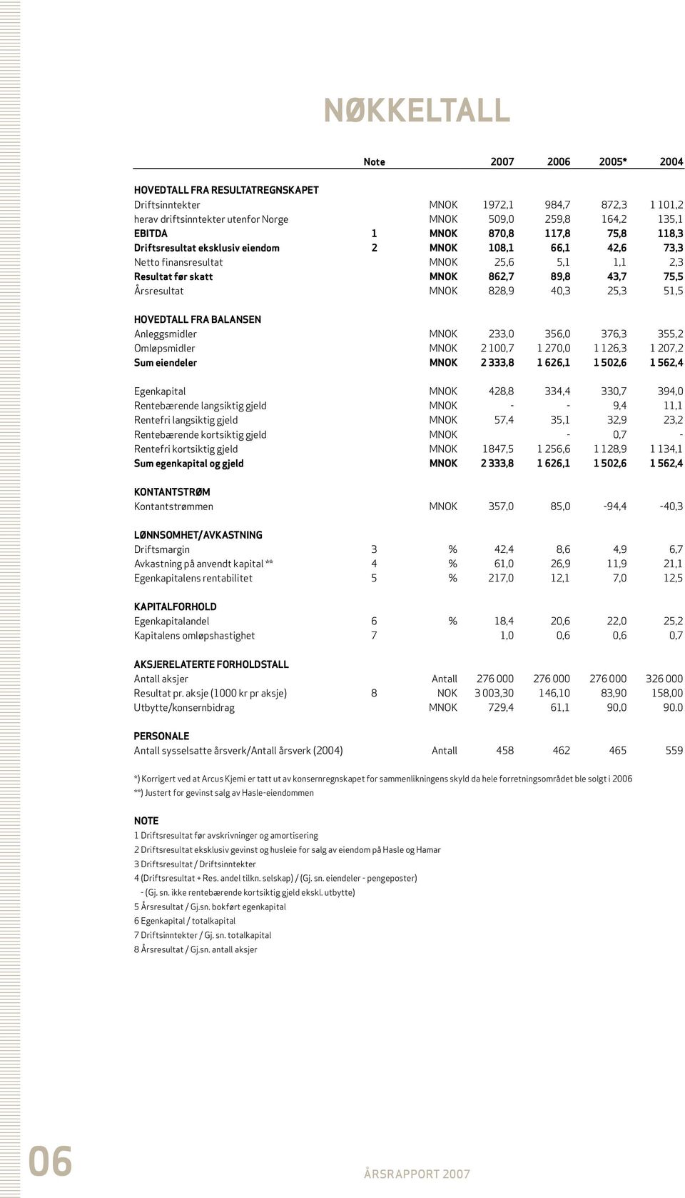 25,3 51,5 HOVEDTALL FRA BALANSEN Anleggsmidler MNOK 233,0 356,0 376,3 355,2 Omløpsmidler MNOK 2 100,7 1 270,0 1 126,3 1 207,2 Sum eiendeler MNOK 2 333,8 1 626,1 1 502,6 1 562,4 Egenkapital MNOK 428,8