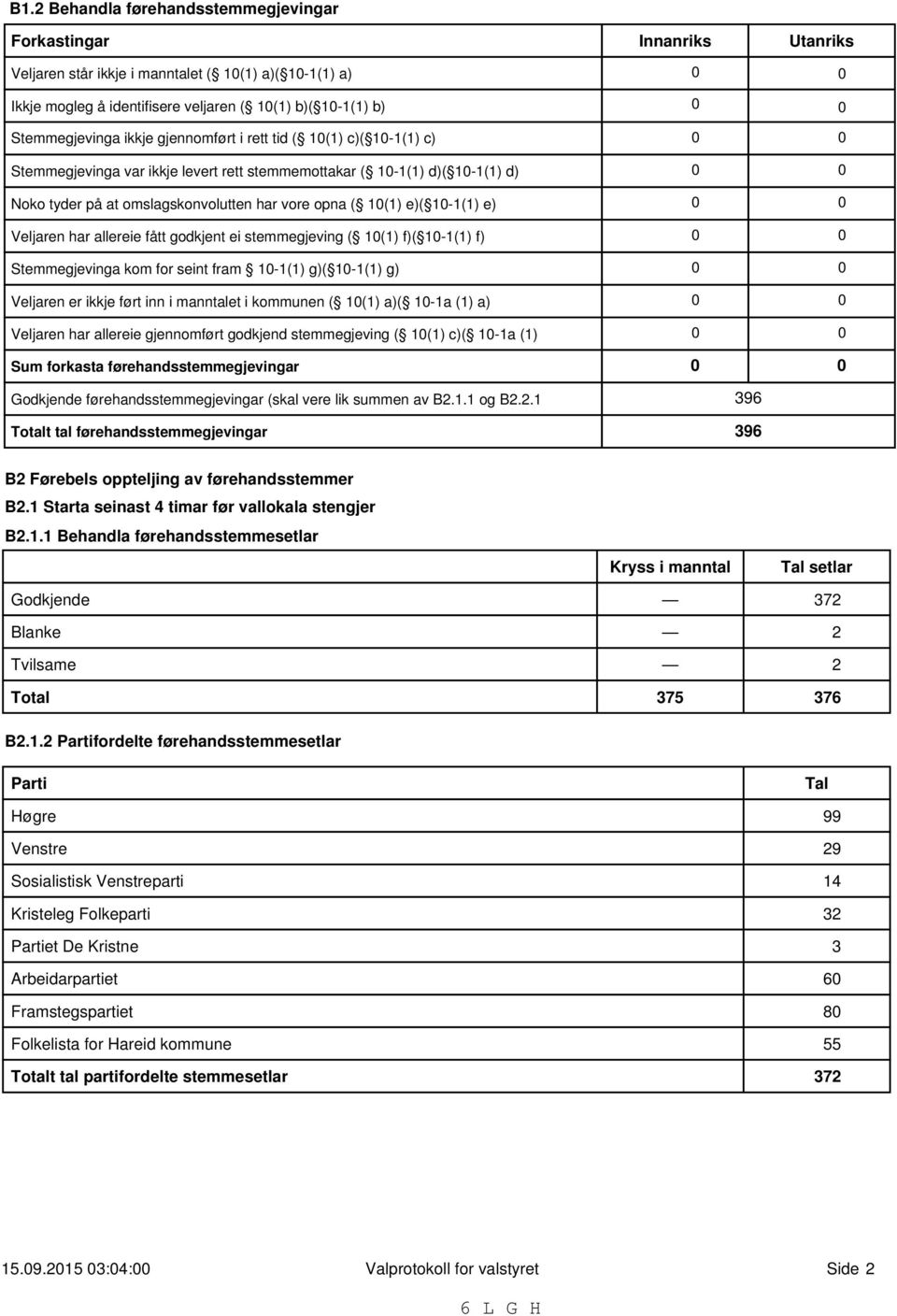 10(1) e)( 10-1(1) e) Veljaren har allereie fått godkjent ei stemmegjeving ( 10(1) f)( 10-1(1) f) Stemmegjevinga kom for seint fram 10-1(1) g)( 10-1(1) g) Veljaren er ikkje ført inn i manntalet i