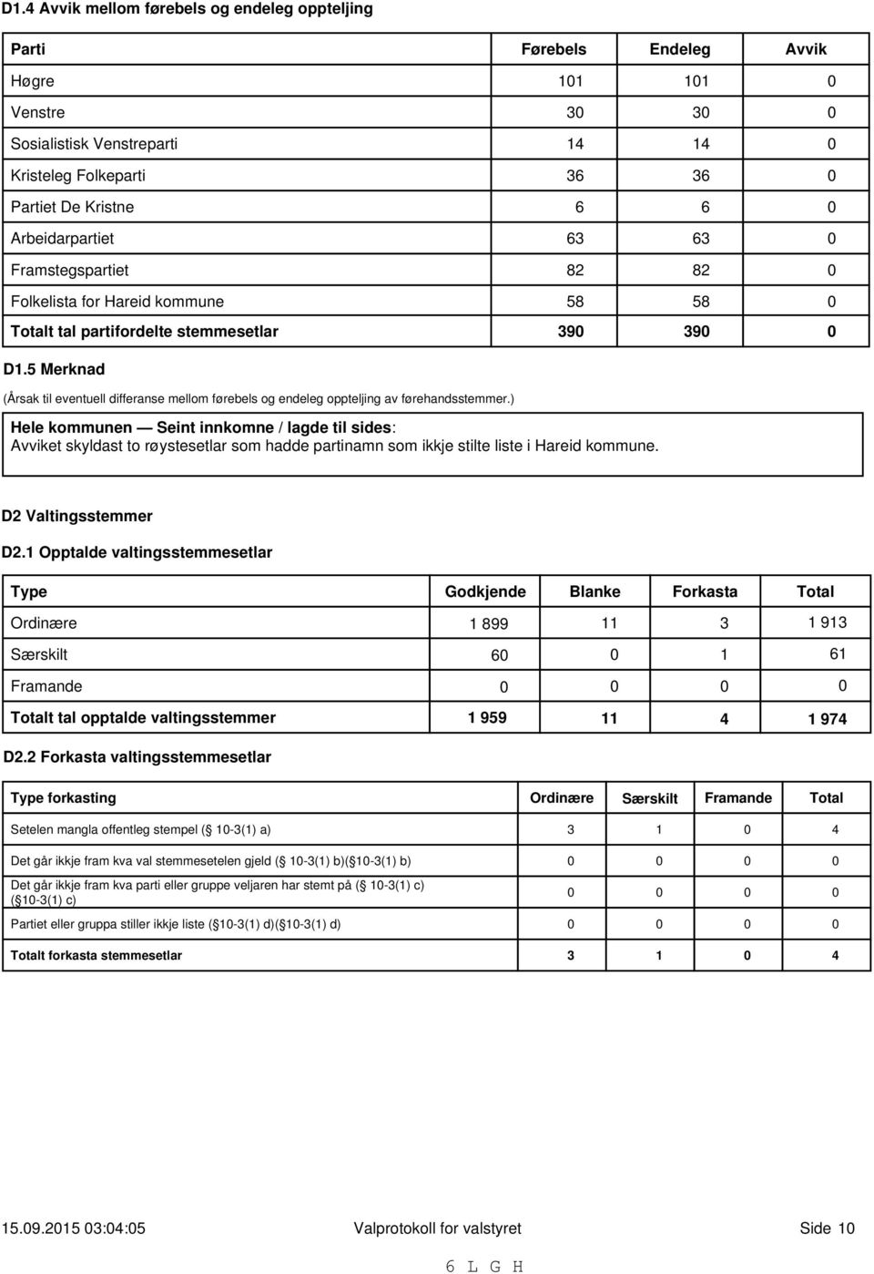 5 Merknad (Årsak til eventuell differanse mellom førebels og endeleg oppteljing av førehandsstemmer.