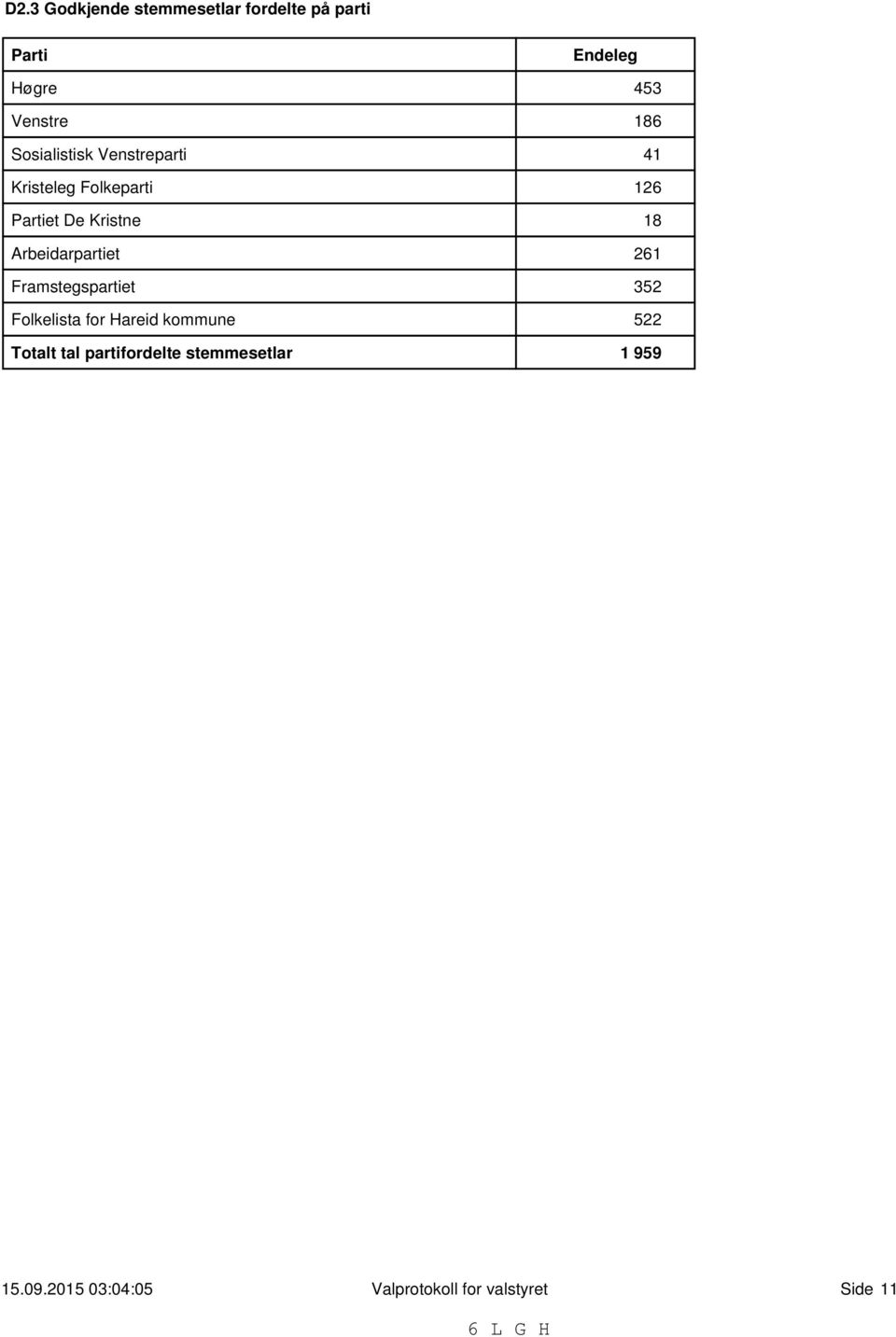 Arbeidarpartiet 261 Framstegspartiet 352 Folkelista for Hareid kommune 522 Totalt