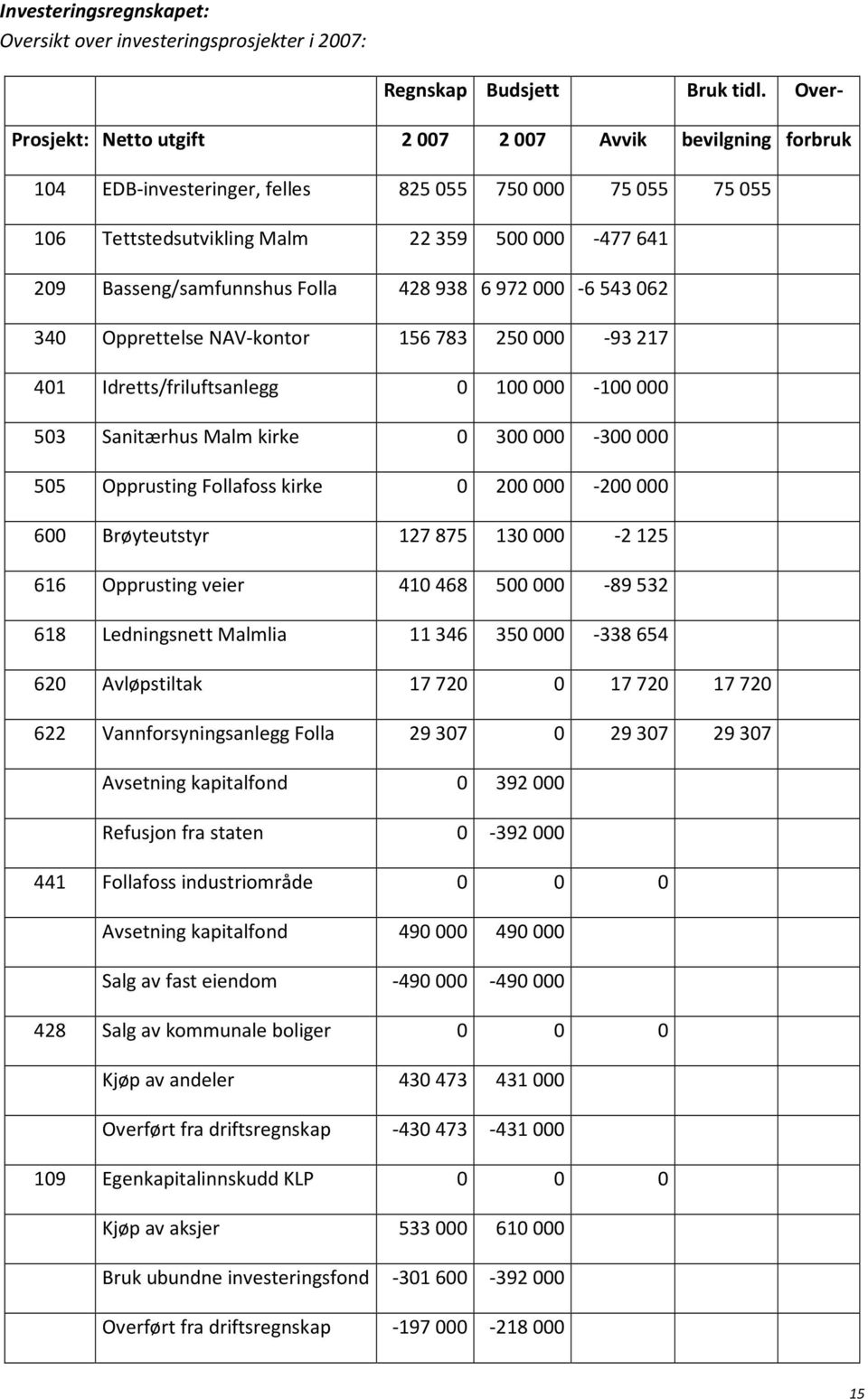 428938 6972000-6543062 340 Opprettelse NAV-kontor 156783 250000-93217 401 Idretts/friluftsanlegg 0 100000-100000 503 Sanitærhus Malm kirke 0 300000-300000 505 Opprusting Follafoss kirke 0