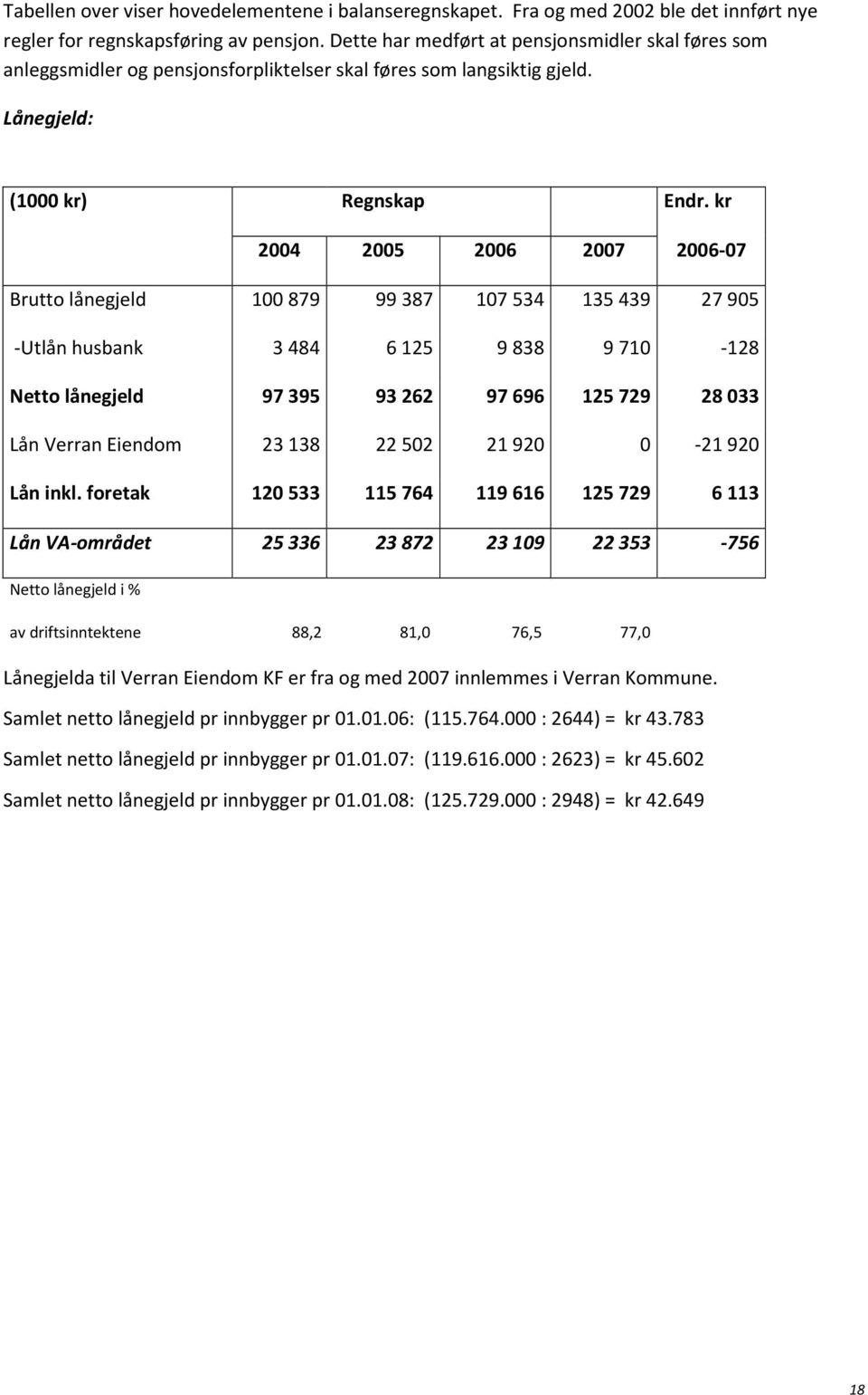 kr 2004 2005 2006 2007 2006-07 Brutto lånegjeld 100879 99387 107534 135439 27905 -Utlån husbank 3484 6125 9838 9710-128 Netto lånegjeld 97395 93262 97696 125729 28033 Lån Verran Eiendom 23138 22502