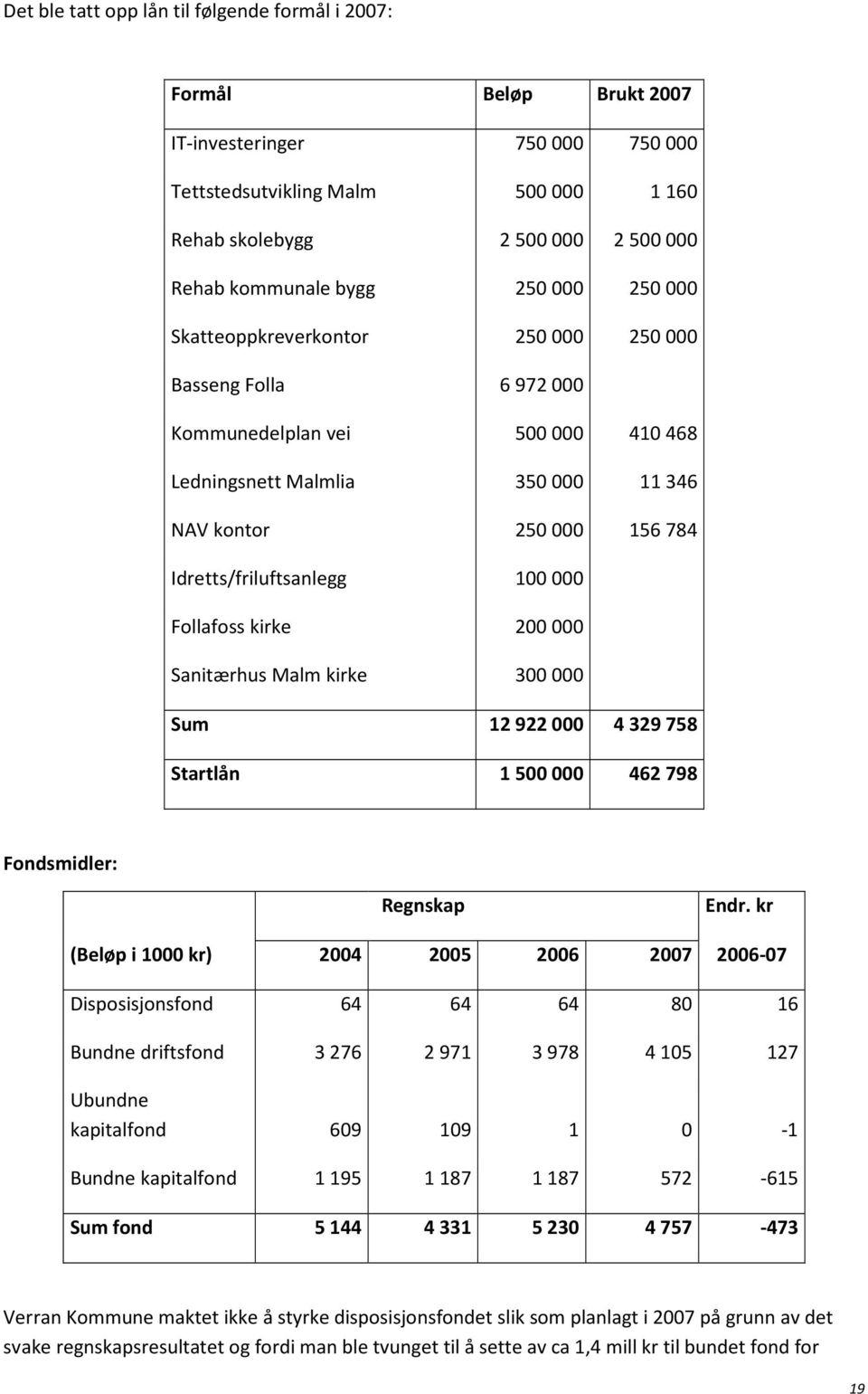 kirke 200000 Sanitærhus Malm kirke 300000 Sum 12922000 4329758 Startlån 1500000 462798 Fondsmidler: Regnskap Endr.