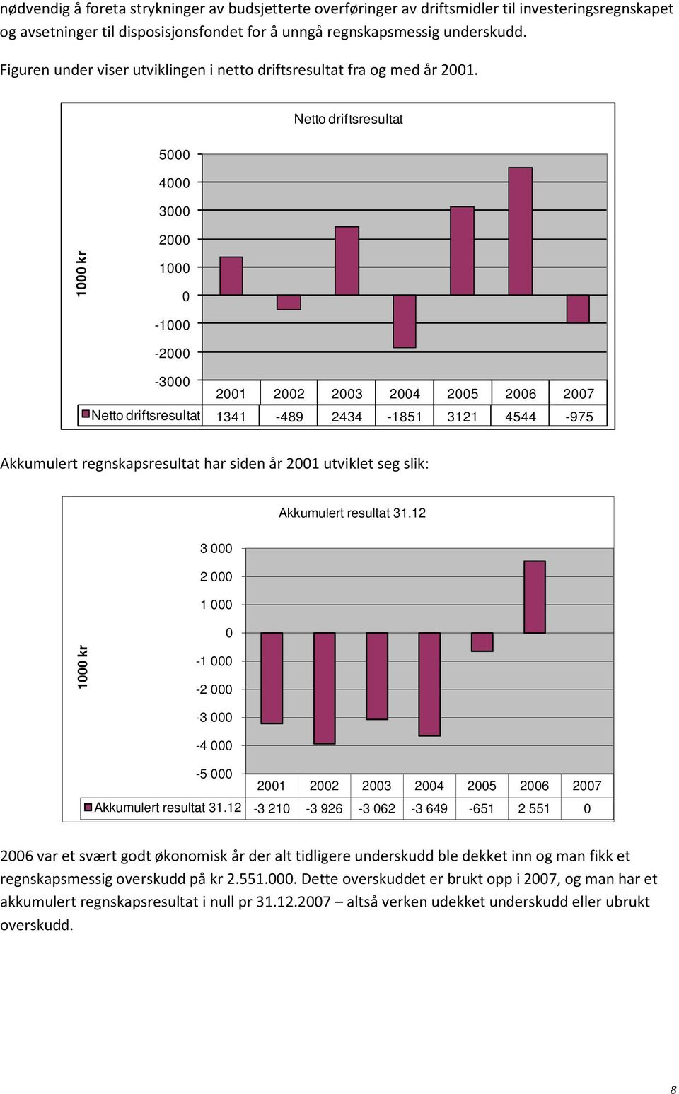 Netto driftsresultat 5000 4000 3000 2000 1000 kr 1000 0-1000 -2000-3000 2001 2002 2003 2004 2005 2006 2007 Netto driftsresultat 1341-489 2434-1851 3121 4544-975 Akkumulert regnskapsresultat har siden