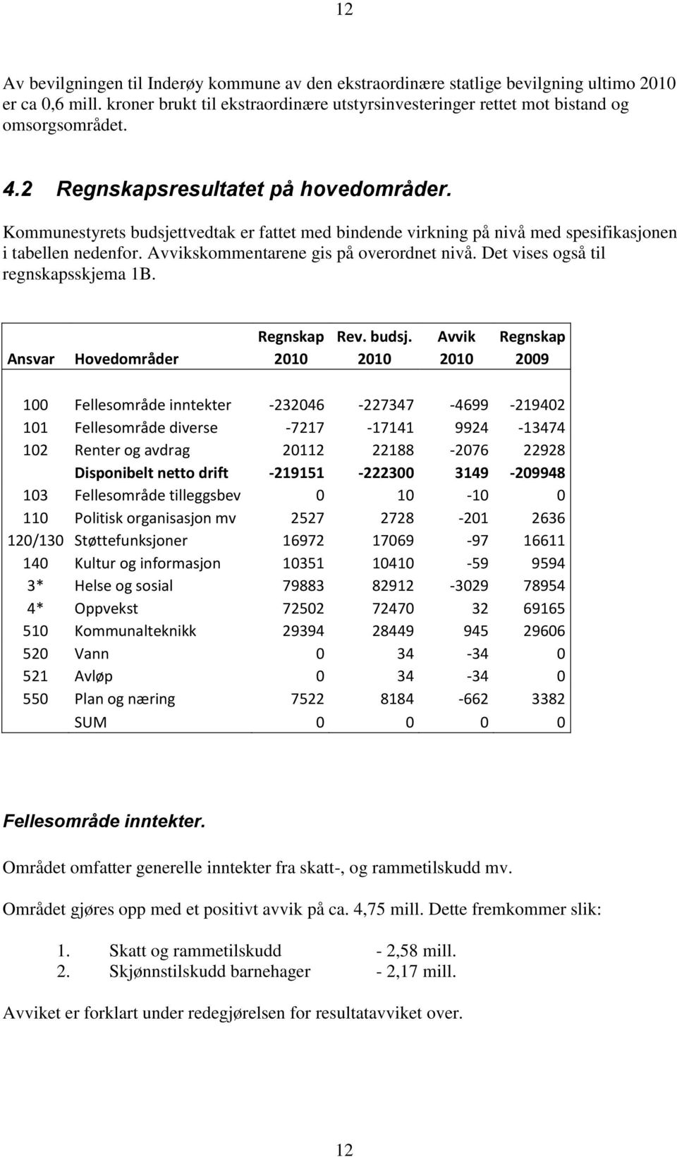 Det vises også til regnskapsskjema 1B. Regnskap Rev. budsj.