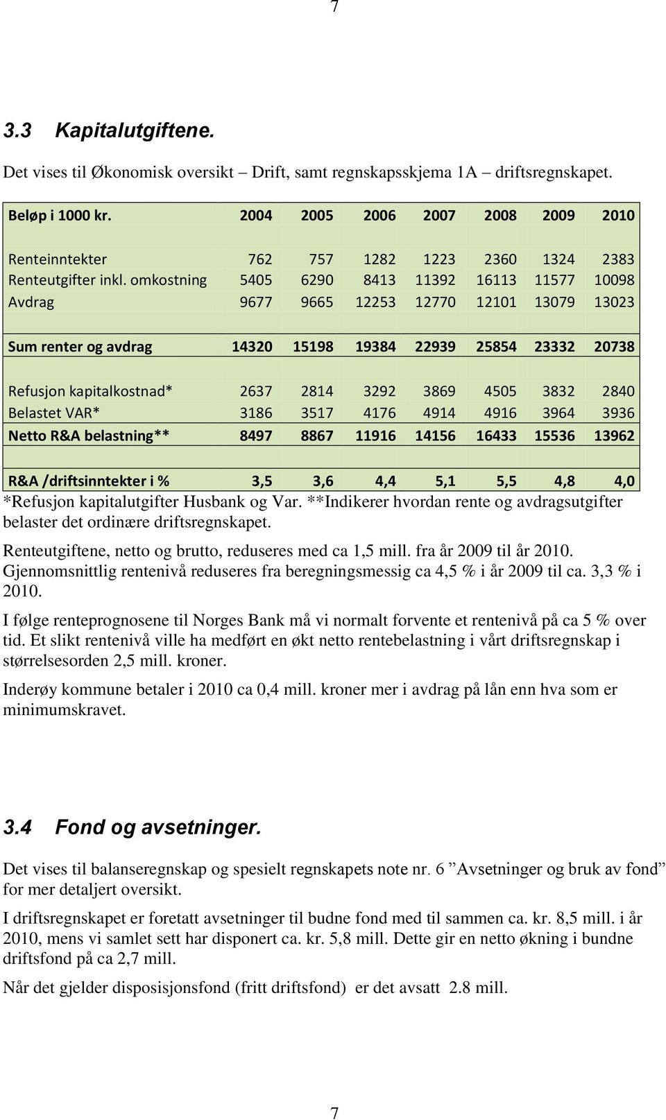 omkostning 5405 6290 8413 11392 16113 11577 10098 Avdrag 9677 9665 12253 12770 12101 13079 13023 Sum renter og avdrag 14320 15198 19384 22939 25854 23332 20738 Refusjon kapitalkostnad* 2637 2814 3292