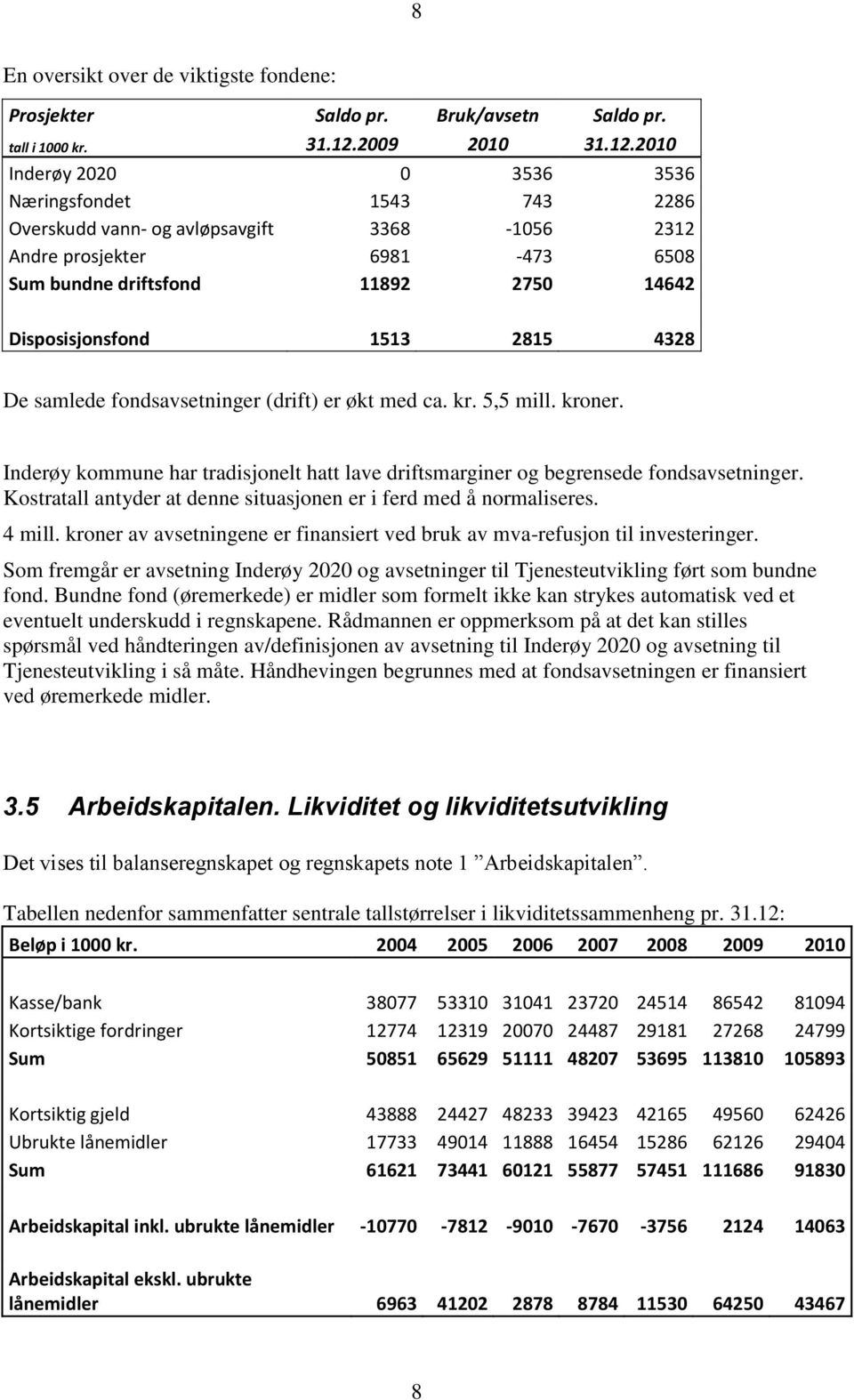 2010 Inderøy 2020 0 3536 3536 Næringsfondet 1543 743 2286 Overskudd vann- og avløpsavgift 3368-1056 2312 Andre prosjekter 6981-473 6508 Sum bundne driftsfond 11892 2750 14642 Disposisjonsfond 1513