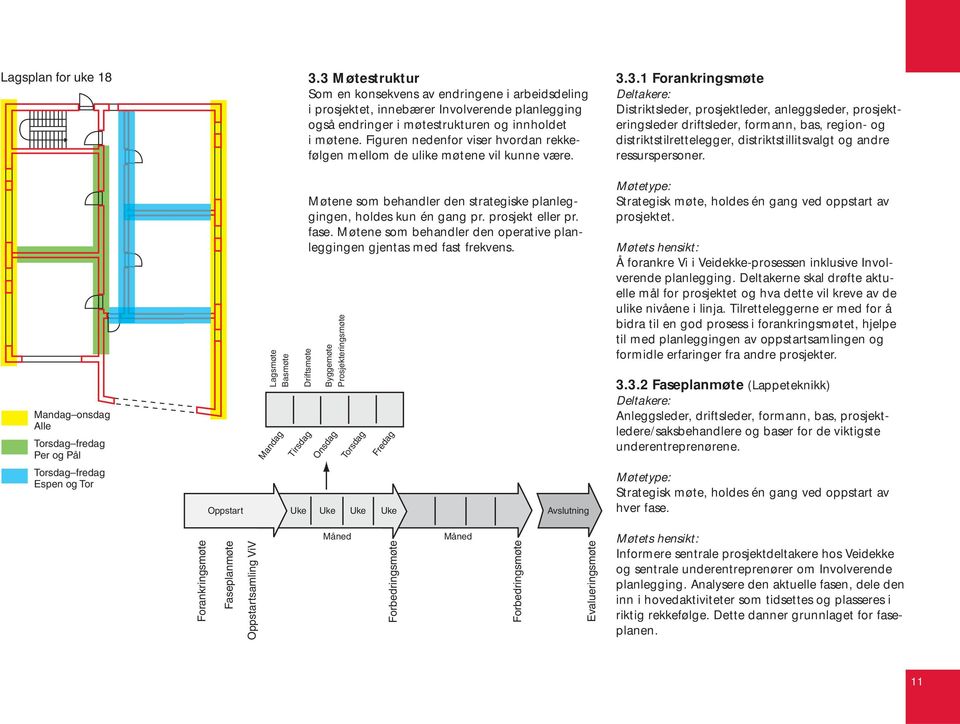 3.1 Forankringsmøte Deltakere: Distriktsleder, prosjektleder, anleggsleder, prosjekteringsleder driftsleder, formann, bas, region- og distriktstilrettelegger, distriktstillitsvalgt og andre