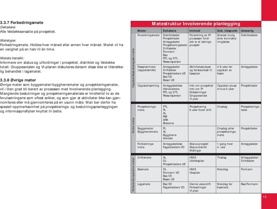 3.8 Øvrige møter Øvrige møter som byggemøter/byggherremøter og prosjekteringsmøter, vil i liten grad bli berørt av prosessen med Involverende planlegging.