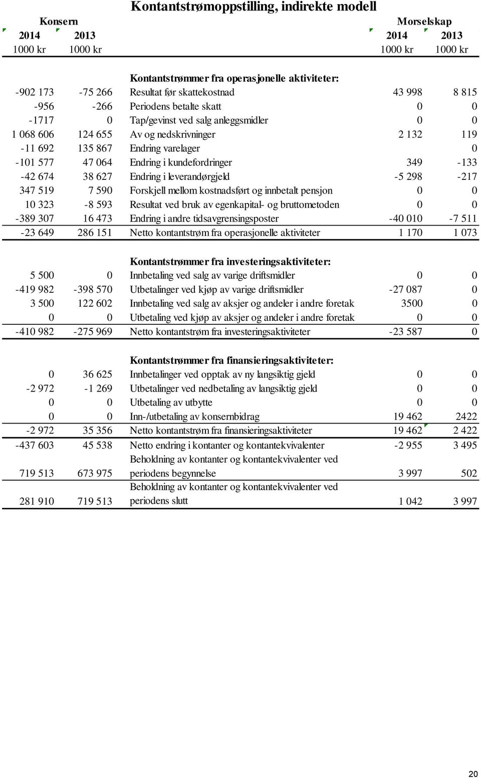 577 47 064 Endring i kundefordringer 349-133 -42 674 38 627 Endring i leverandørgjeld -5 298-217 347 519 7 590 Forskjell mellom kostnadsført og innbetalt pensjon 0 0 10 323-8 593 Resultat ved bruk av