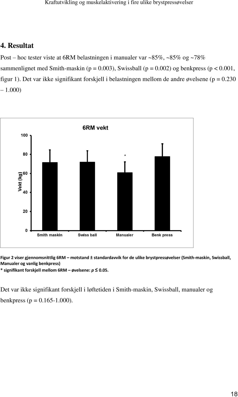 000) Figur 2 viser gjennomsnittlig 6RM motstand ± standardavvik for de ulike brystpressøvelser (Smith-maskin, Swissball, Manualer og vanlig