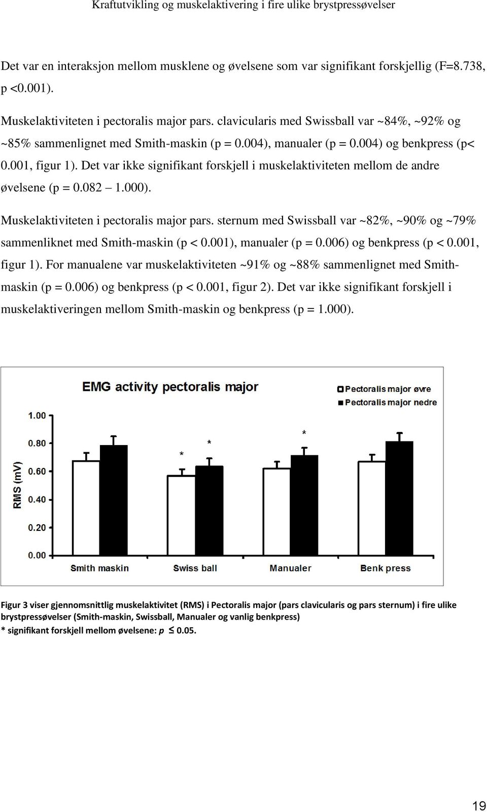 Det var ikke signifikant forskjell i muskelaktiviteten mellom de andre øvelsene (p = 0.082 1.000). Muskelaktiviteten i pectoralis major pars.