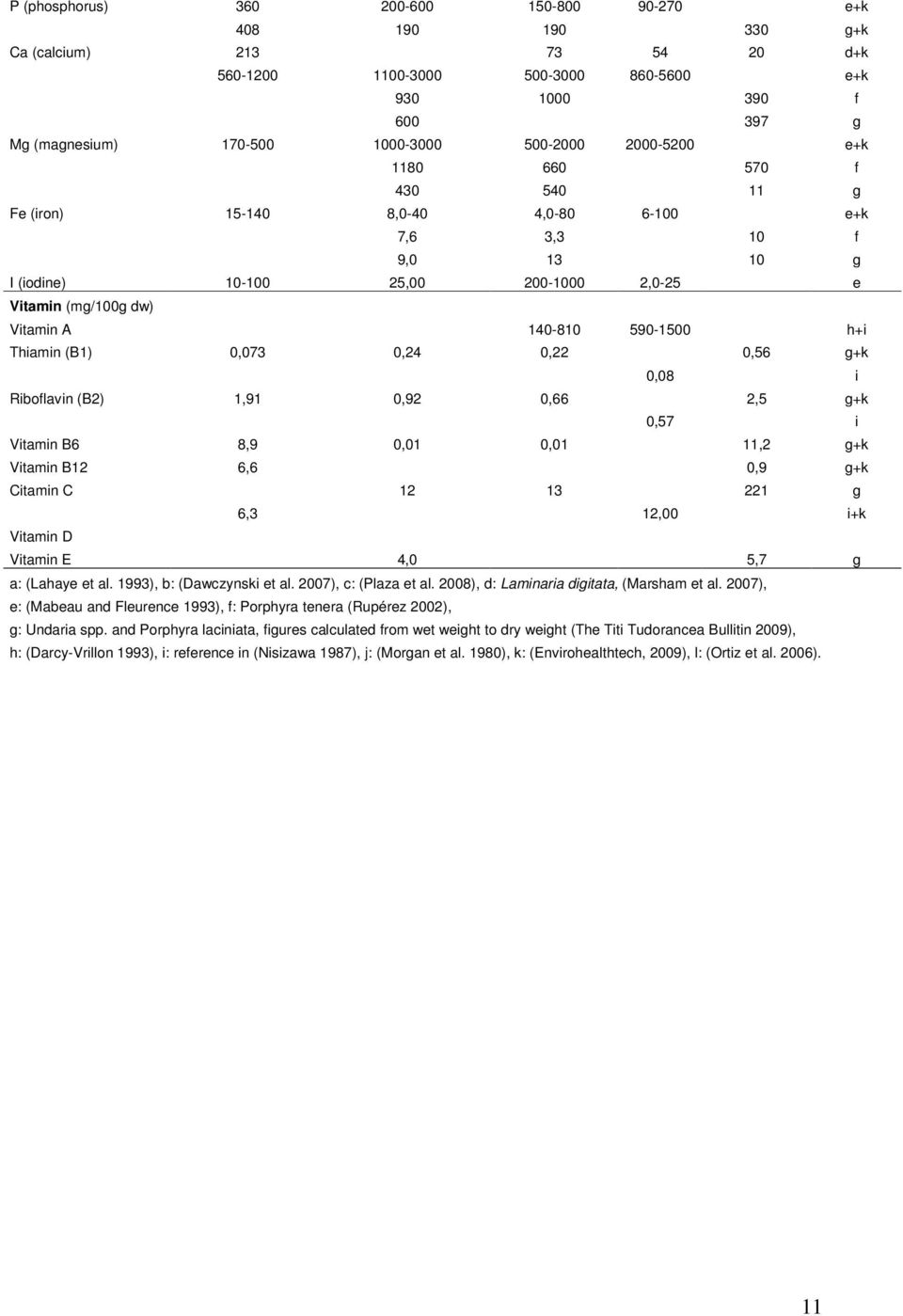 590-1500 h+i Thiamin (B1) 0,073 0,24 0,22 0,56 g+k 0,08 i Riboflavin (B2) 1,91 0,92 0,66 2,5 g+k 0,57 i Vitamin B6 8,9 0,01 0,01 11,2 g+k Vitamin B12 6,6 0,9 g+k Citamin C 12 13 221 g 6,3 12,00 i+k