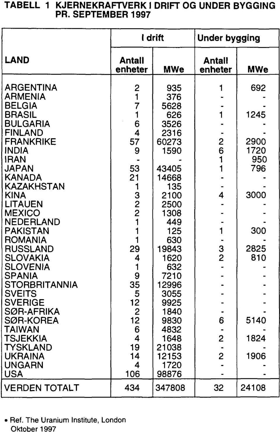 MEXICO NEDERLAND PAKISTAN ROMANIA RUSSLAND SLOVAKIA SLOVENIA SPANIA STORBRITANNIA SVEITS SVERIGE SØRAFRIKA SØRKOREA TAIWAN TSJEKKIA TYSKLAND UKRAINA UNGARN USA VERDEN TOTALT 2 7 6 4 57 9.