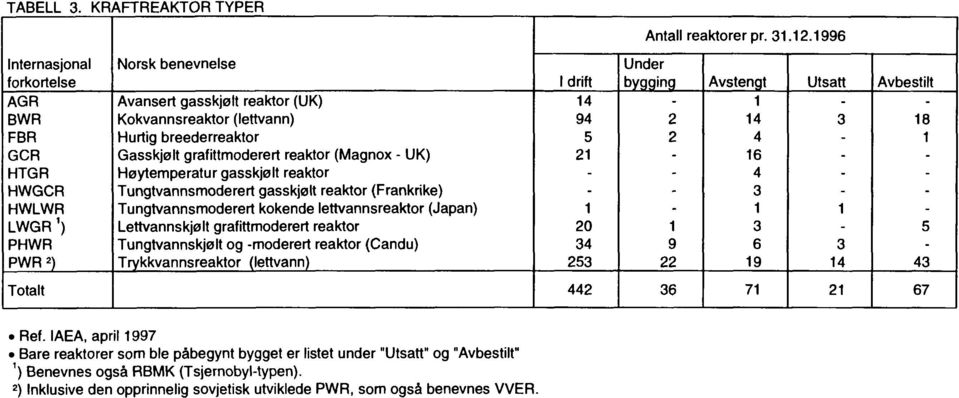 grafittmoderert reaktor (Magnox UK) Høytemperatur gasskjølt reaktor Tungtvannsmoderert gasskjølt reaktor (Frankrike) Tungtvannsmoderert kokende lettvannsreaktor (Japan) Lettvannskjølt grafittmoderert